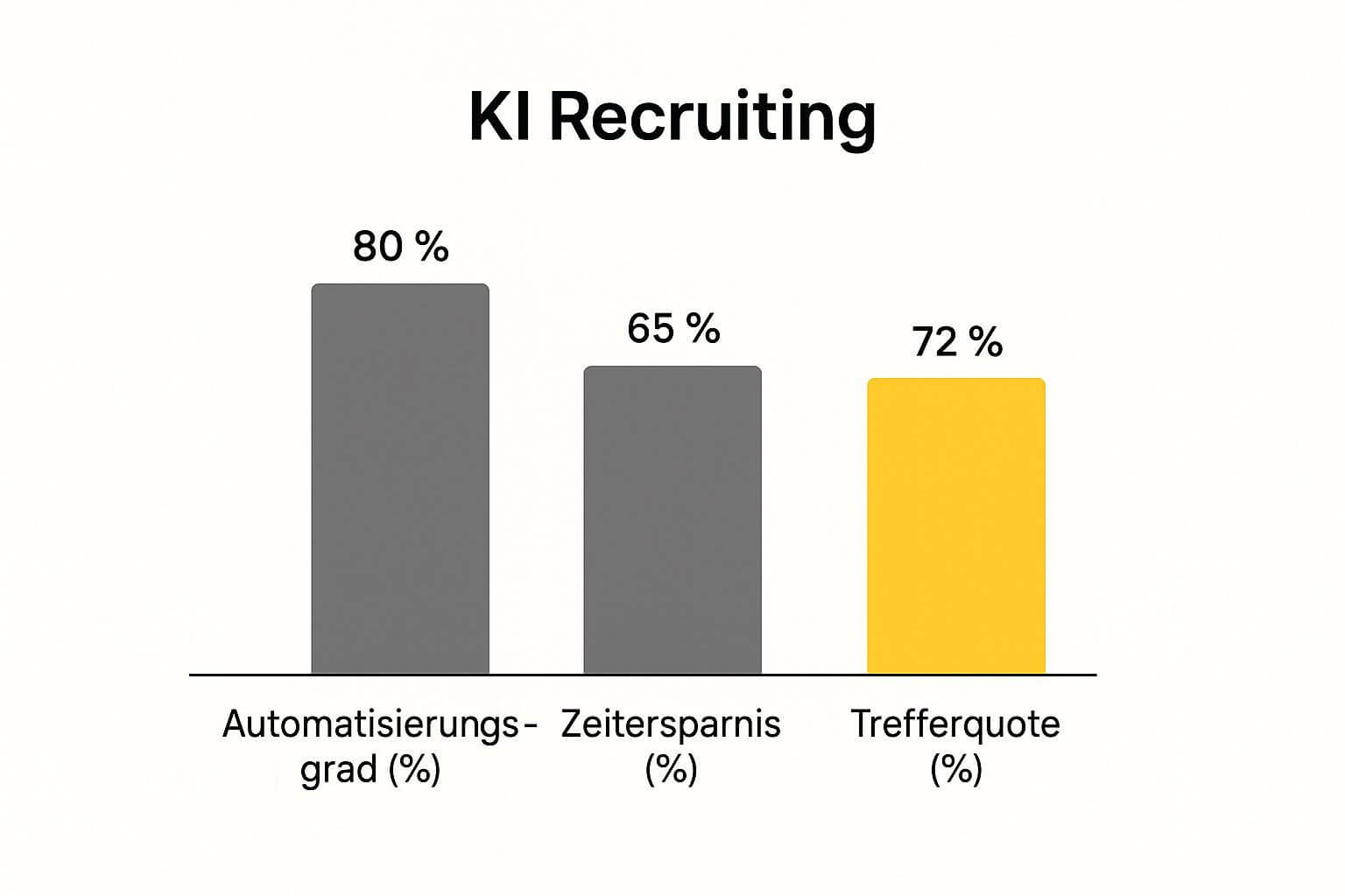 Infographic about ki im recruiting