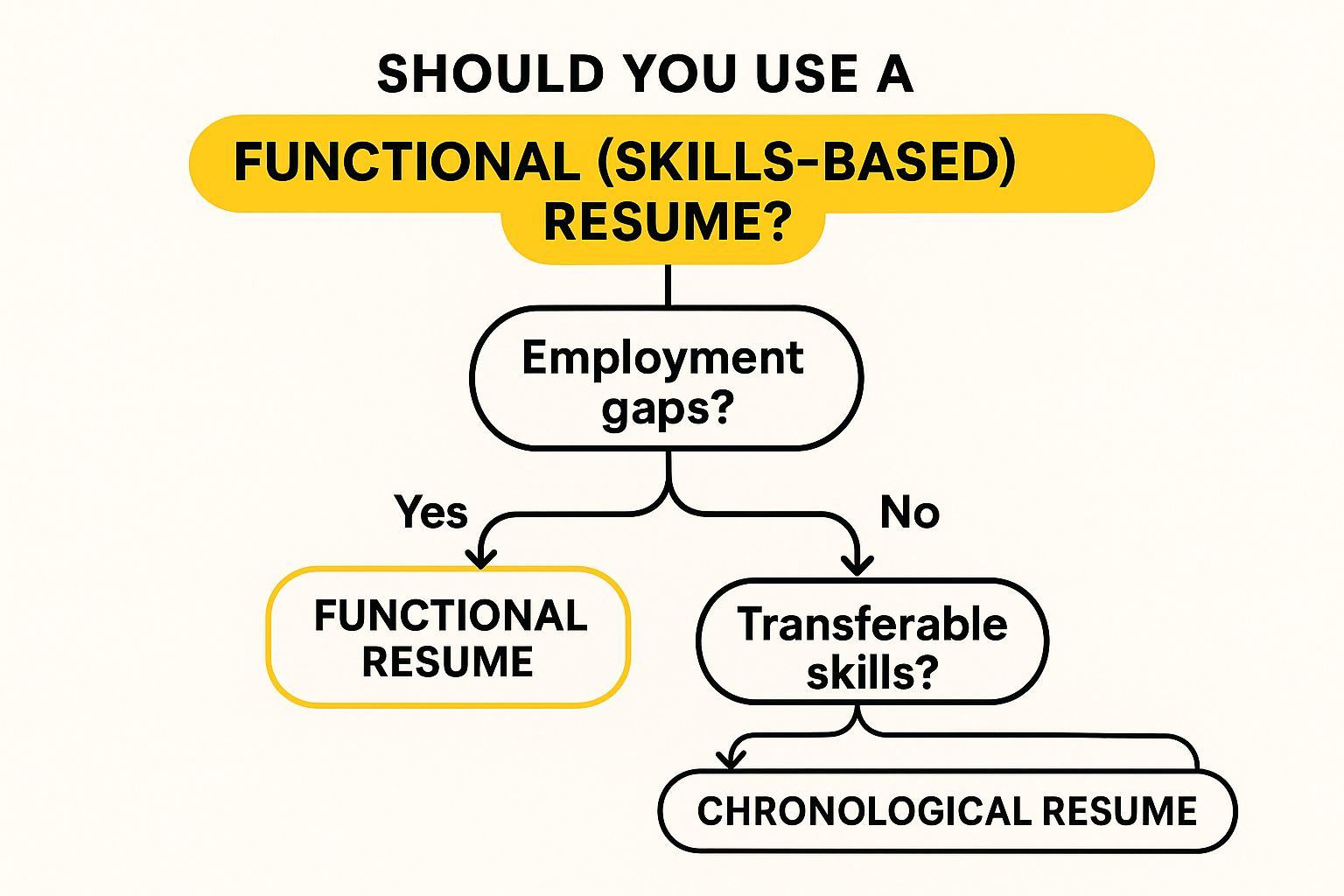 Infographic showing key data about Functional (Skills-Based) Resume: Highlighting What You Can Do, Not Just Where You've Been