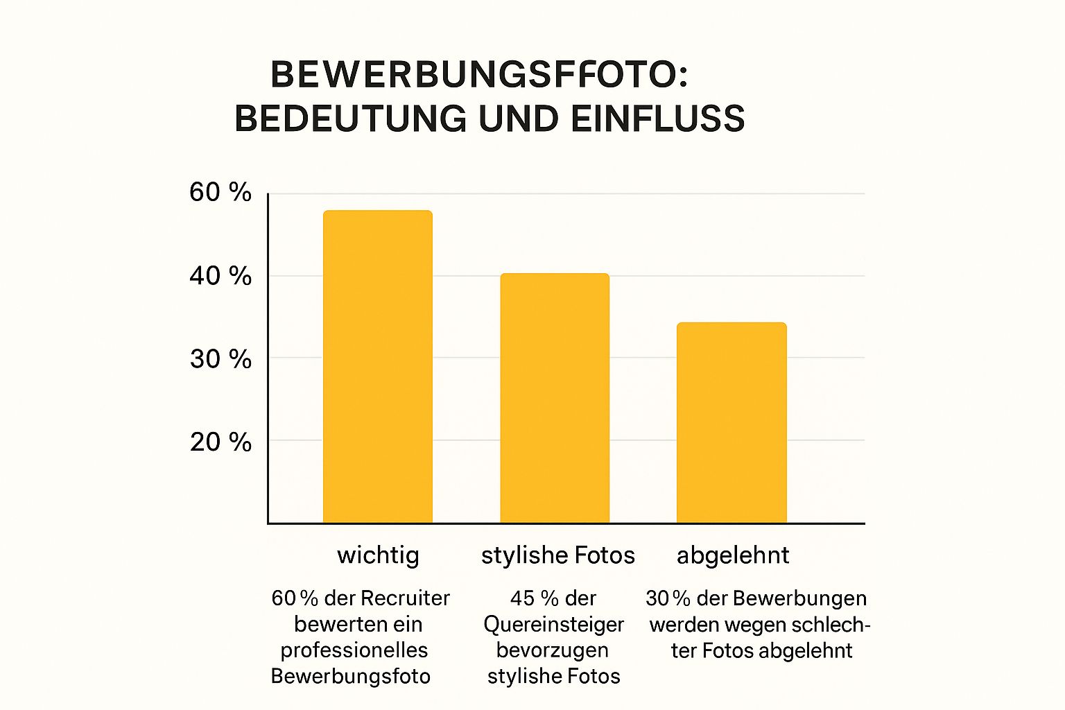 Infographic about bewerbungsfoto quereinsteiger, bewerbung karrierewechsel