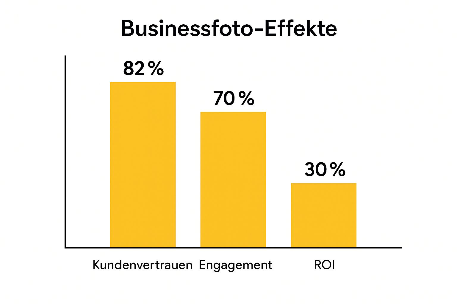 Infographic über die Wirkung von professionellen Businessfotos für Selbstständige