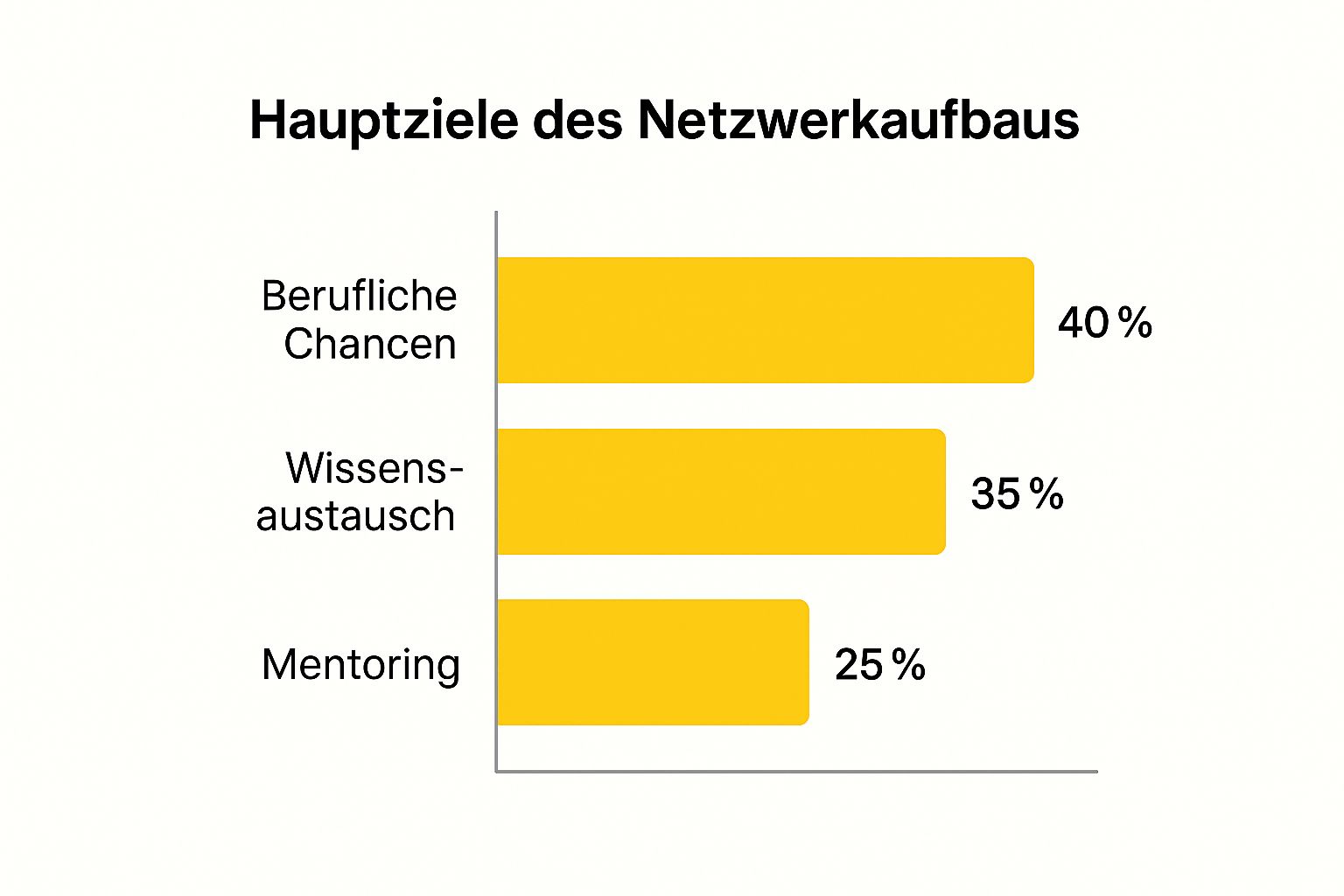 Infographic about netzwerk aufbauen
