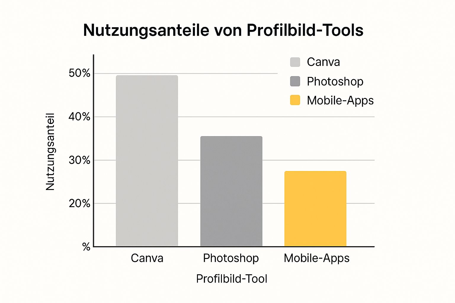 Infographic about profilbild selbst gestalten