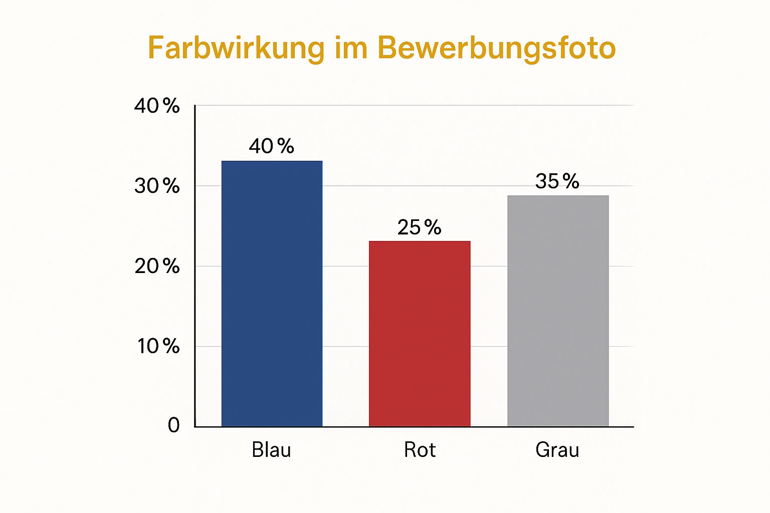 Infographic about bewerbungsfoto wirkung, psychologie bewerbungsbild